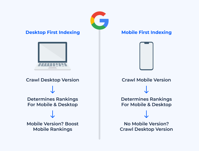 Mobile-first indexing visualization