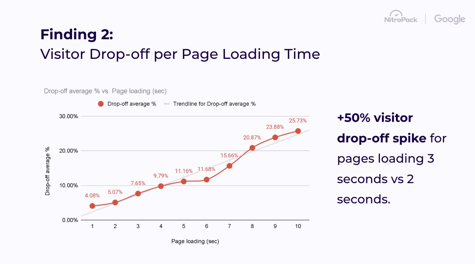 Page speed impact on business results