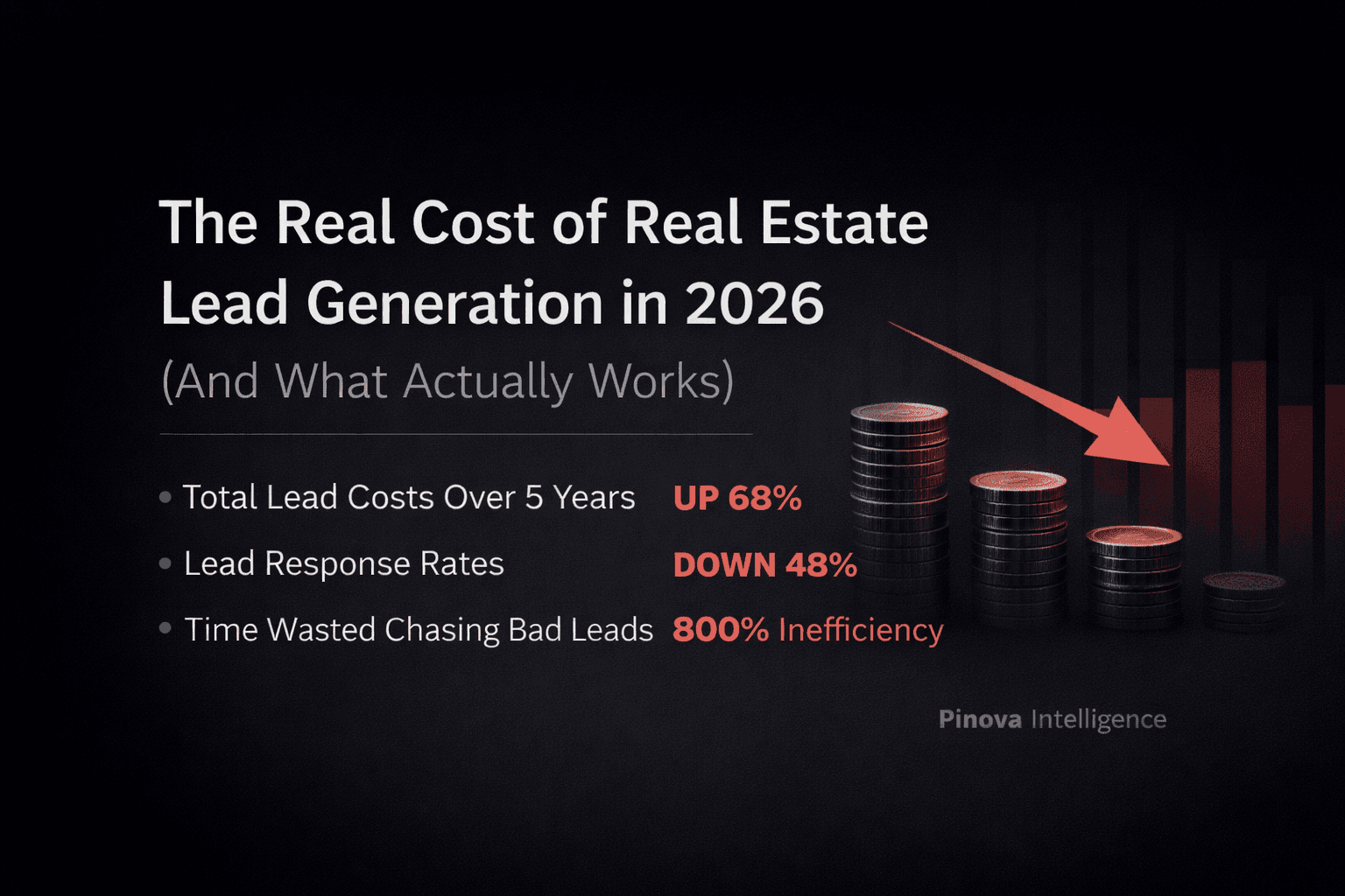 The Real Cost of Real Estate Lead Generation in 2026 (And What Actually Works)