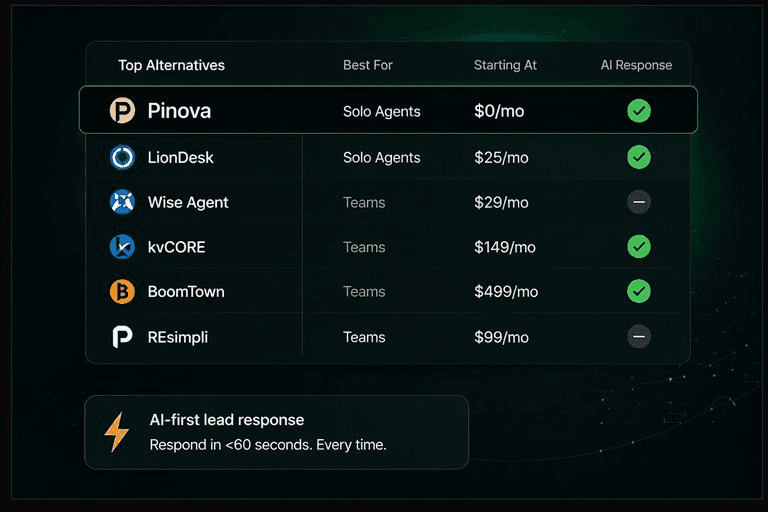 Pinova - Follow Up Boss alternatives in 2026: 6 options ranked by real agents