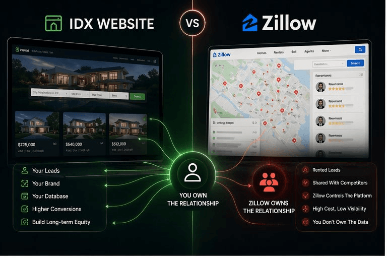 Pinova - IDX website vs Zillow profile: what actually generates listing appointments