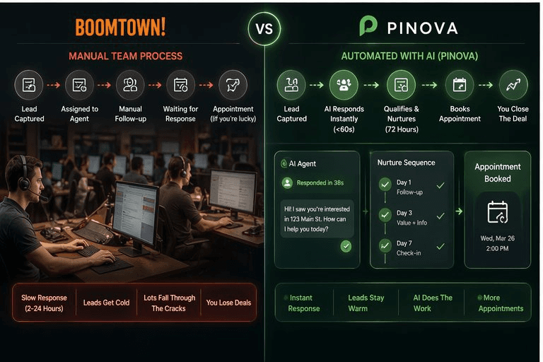 Pinova - Pinova vs BoomTown: what changes for your lead flow