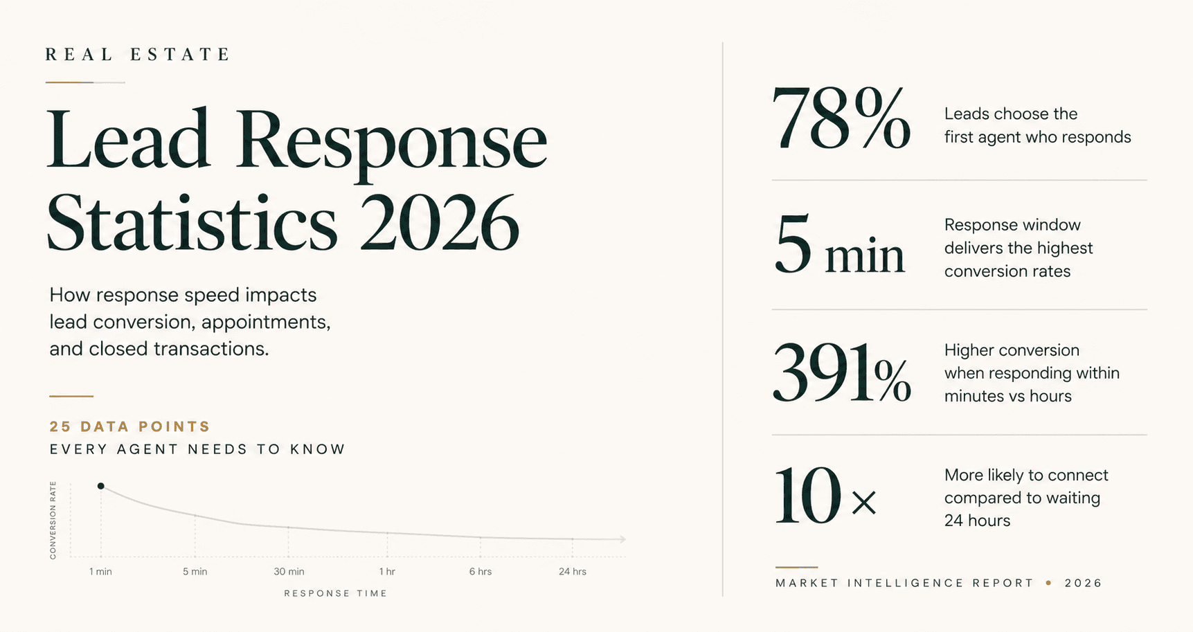 Pinova - Real Estate Lead Response Statistics 2026: 25 Data Points Every Agent Needs to Know