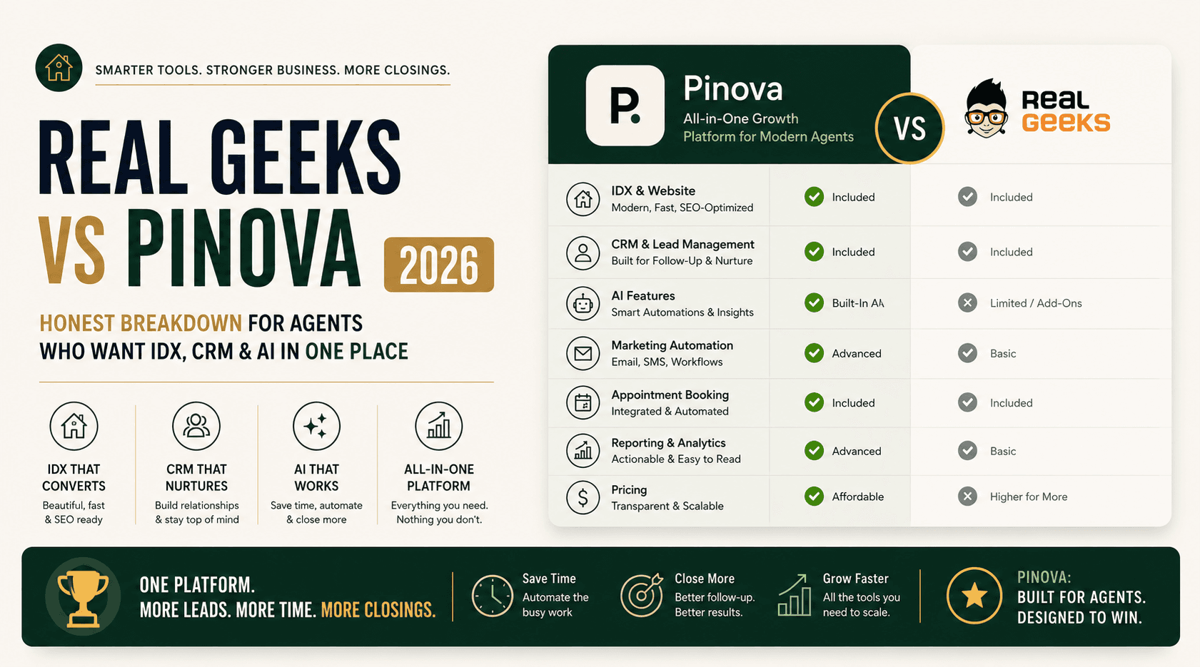 Pinova - Real Geeks vs Pinova 2026: Honest Breakdown for Agents Who Want IDX, CRM & AI in One Place