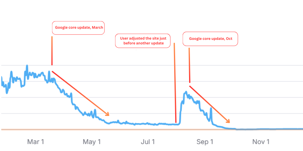 Traffic performance between Google core updates